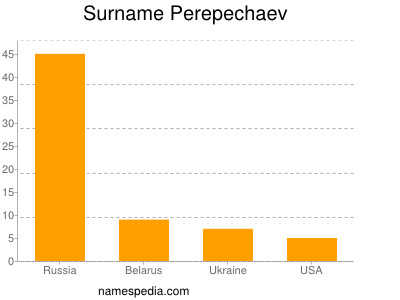 Surname Perepechaev