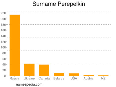 Surname Perepelkin