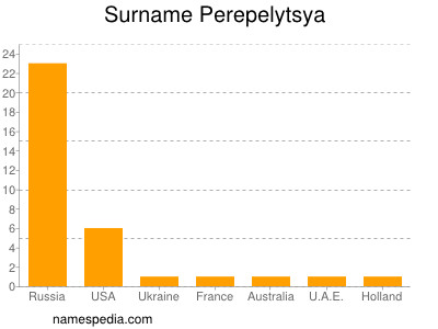 Surname Perepelytsya