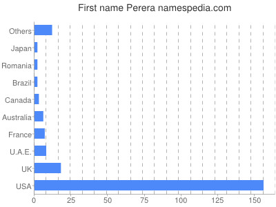 Given name Perera