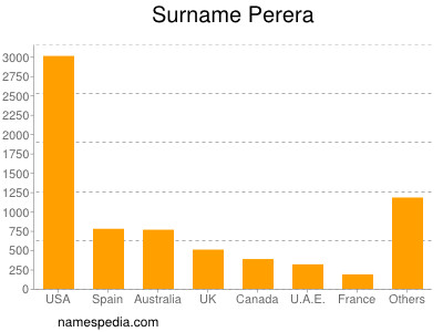 Surname Perera