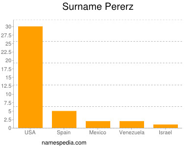 Surname Pererz