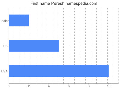 Given name Peresh