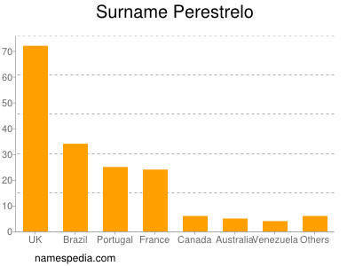 Surname Perestrelo