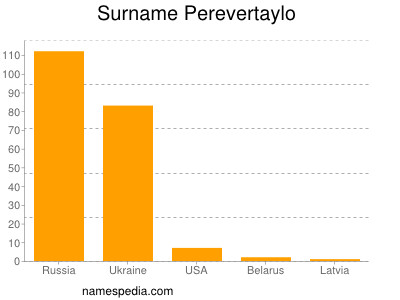 Surname Perevertaylo