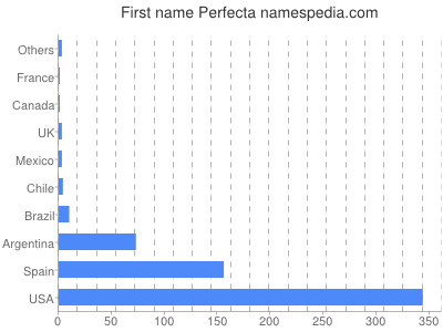 Given name Perfecta