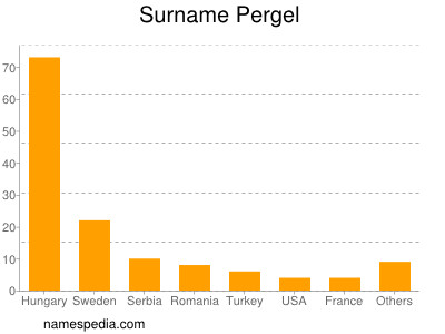 Surname Pergel