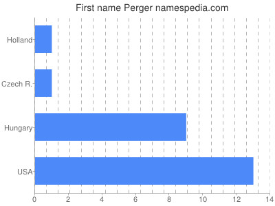 Given name Perger