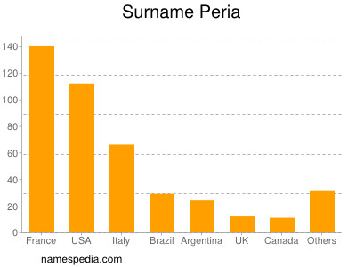 Surname Peria
