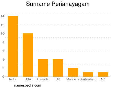 Surname Perianayagam