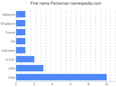 Given name Periannan