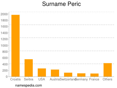 Surname Peric