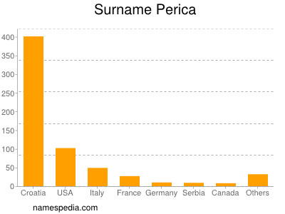 Surname Perica