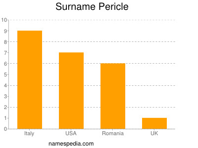 Surname Pericle