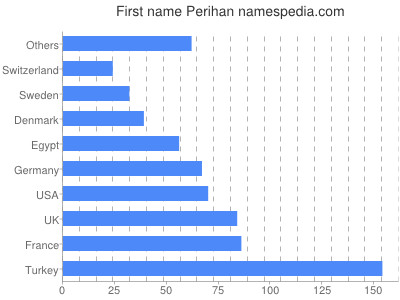 Given name Perihan