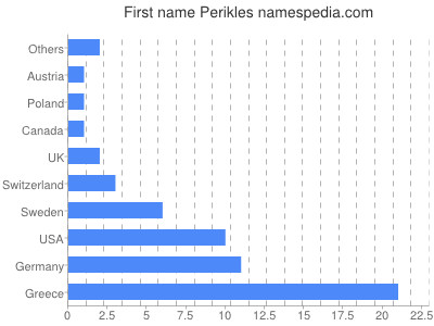 Given name Perikles