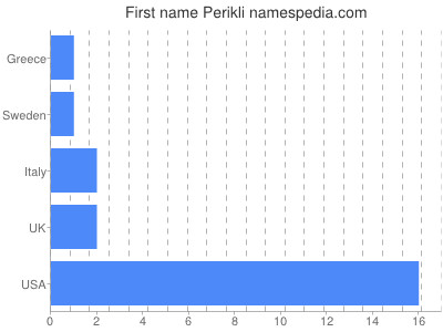 Given name Perikli