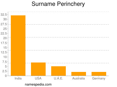 Surname Perinchery