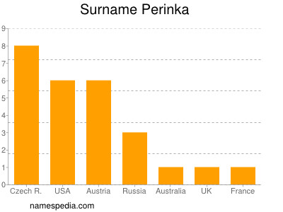 Surname Perinka
