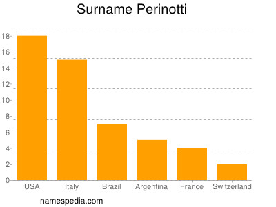 Surname Perinotti