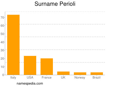 Surname Perioli