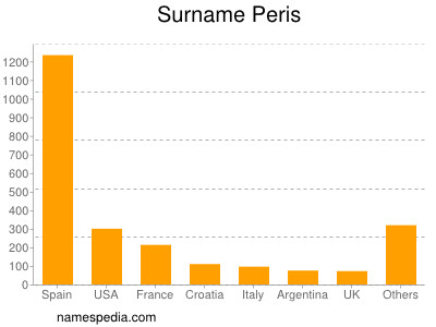 Surname Peris