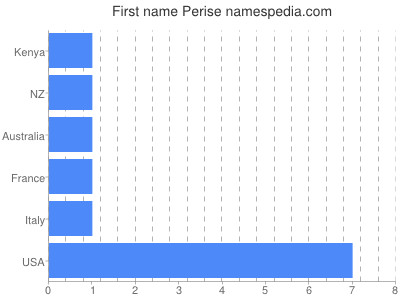 Given name Perise
