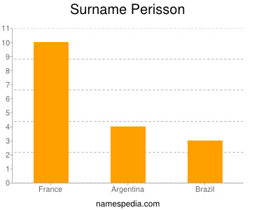 Surname Perisson