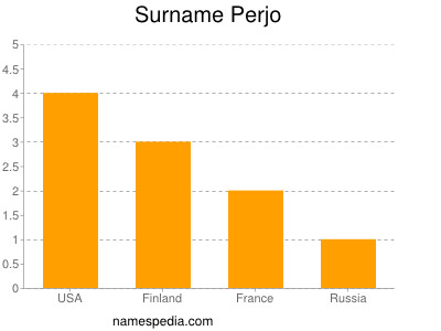 Surname Perjo
