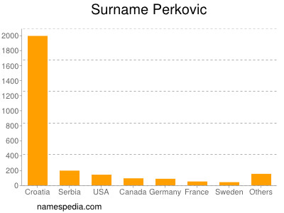 Surname Perkovic
