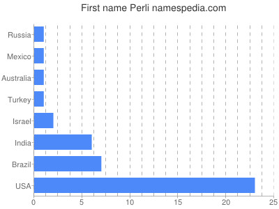 Given name Perli