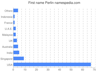 Given name Perlin