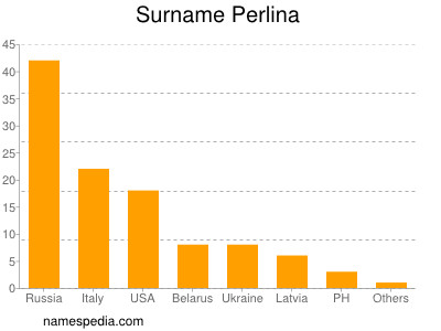 Surname Perlina