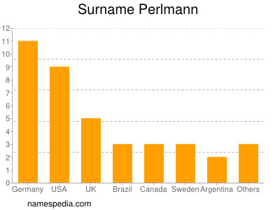 Surname Perlmann