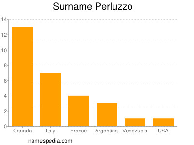 Surname Perluzzo