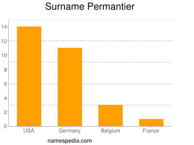 Surname Permantier