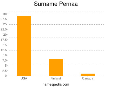 Surname Pernaa