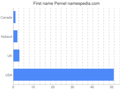 Given name Pernel