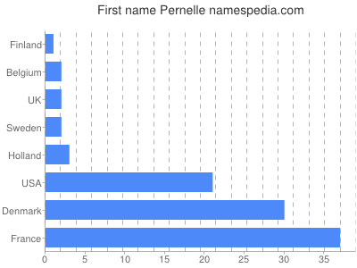 Given name Pernelle
