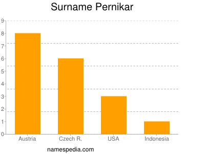 Surname Pernikar