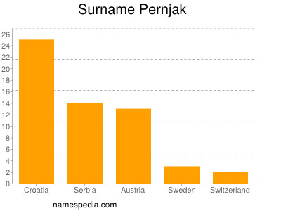 Surname Pernjak