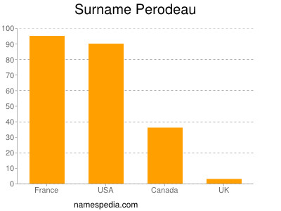 Surname Perodeau