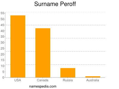 Surname Peroff