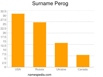 Surname Perog