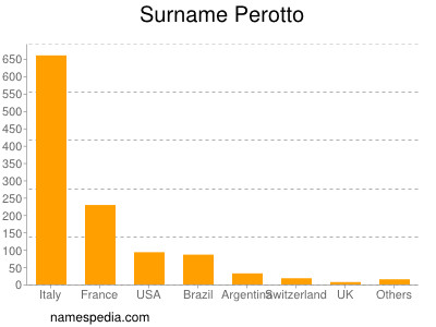 Surname Perotto