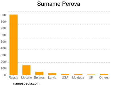 Surname Perova