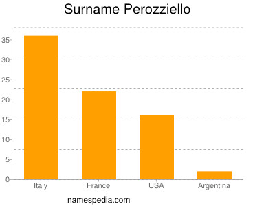 Surname Perozziello