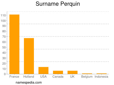 Surname Perquin