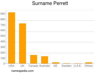 Surname Perrett
