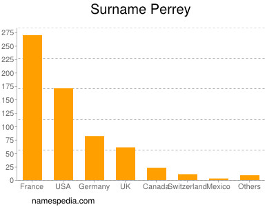 Surname Perrey
